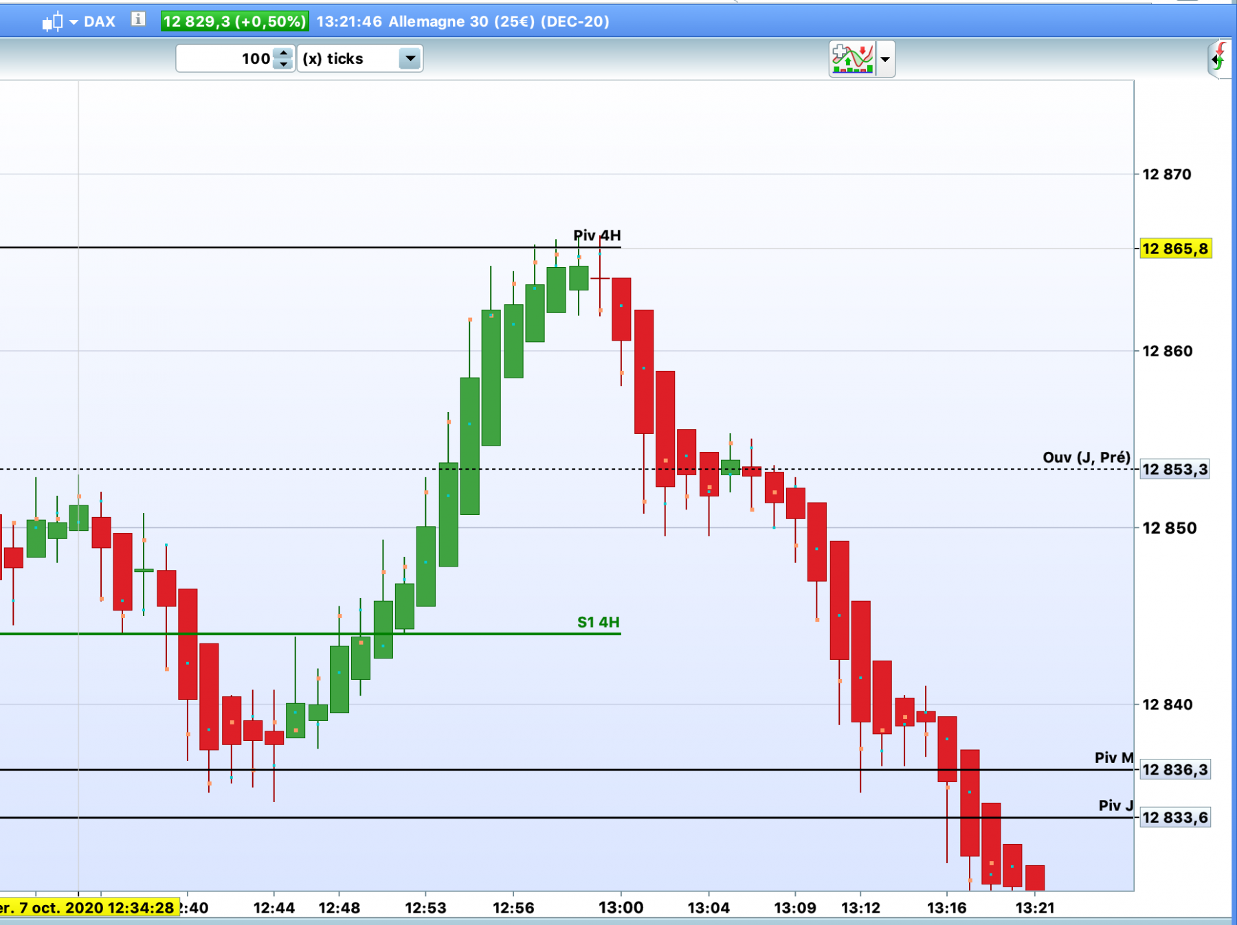 Les niveaux Futures