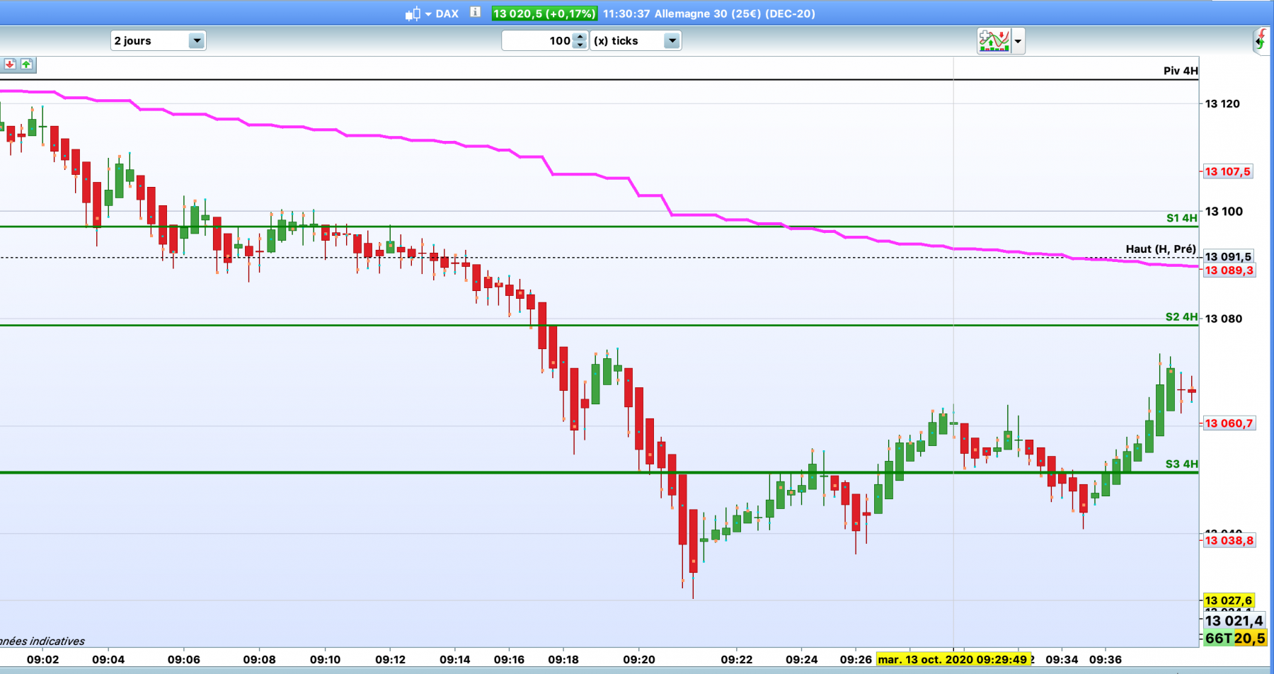 Futures cfd à risque limité