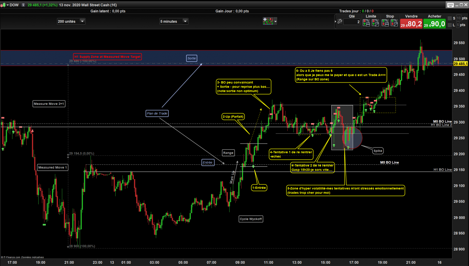 Anatomie day trade partiellement gaché.png