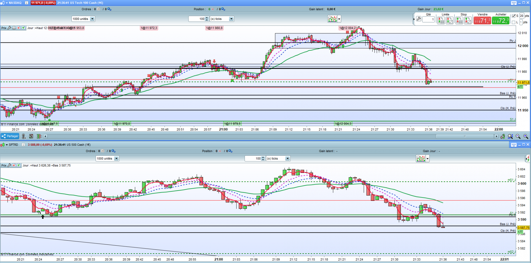 NQ/SP500 en 100 Ticks