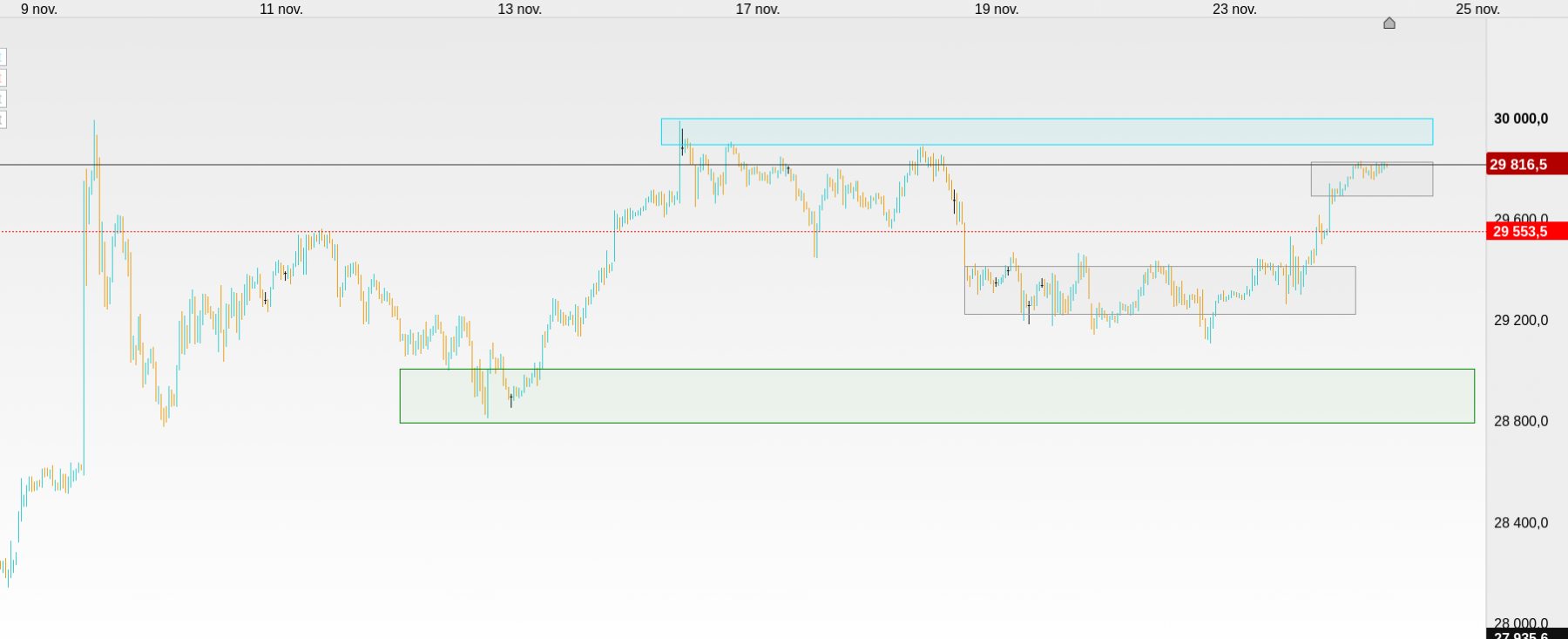 dowj Futures 1h