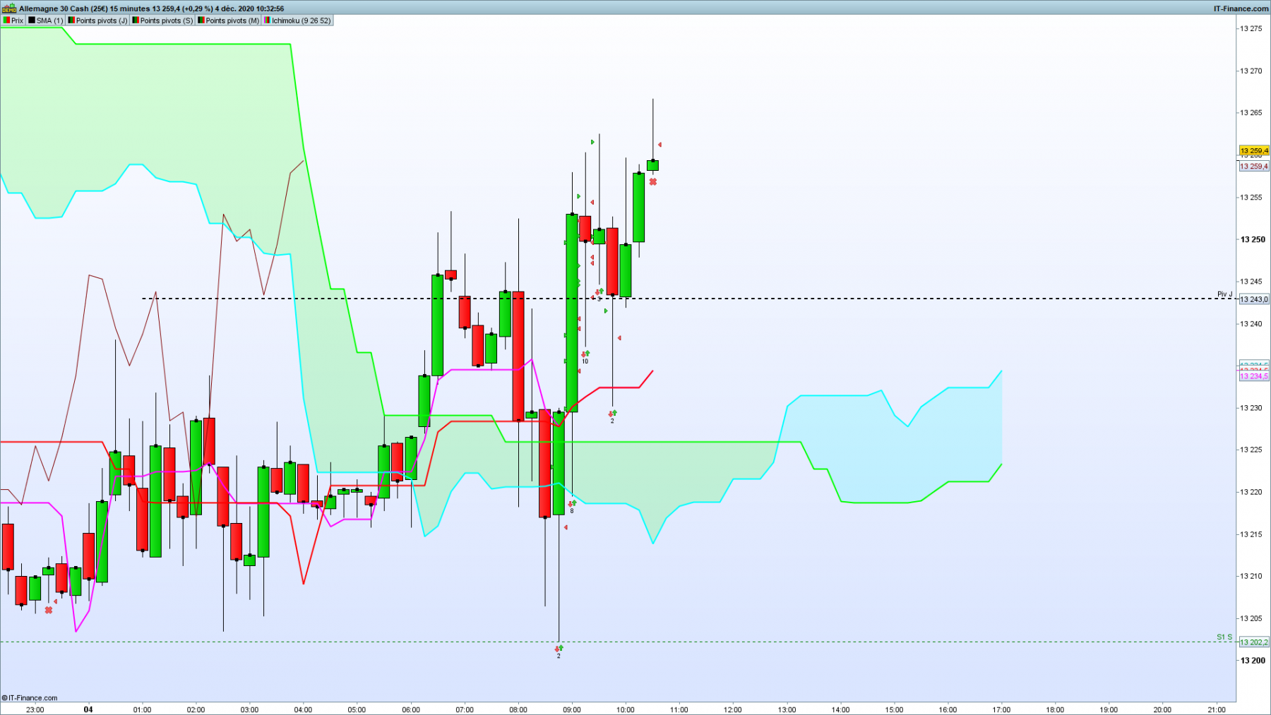 04.12.2020 ICHIMOKU.png