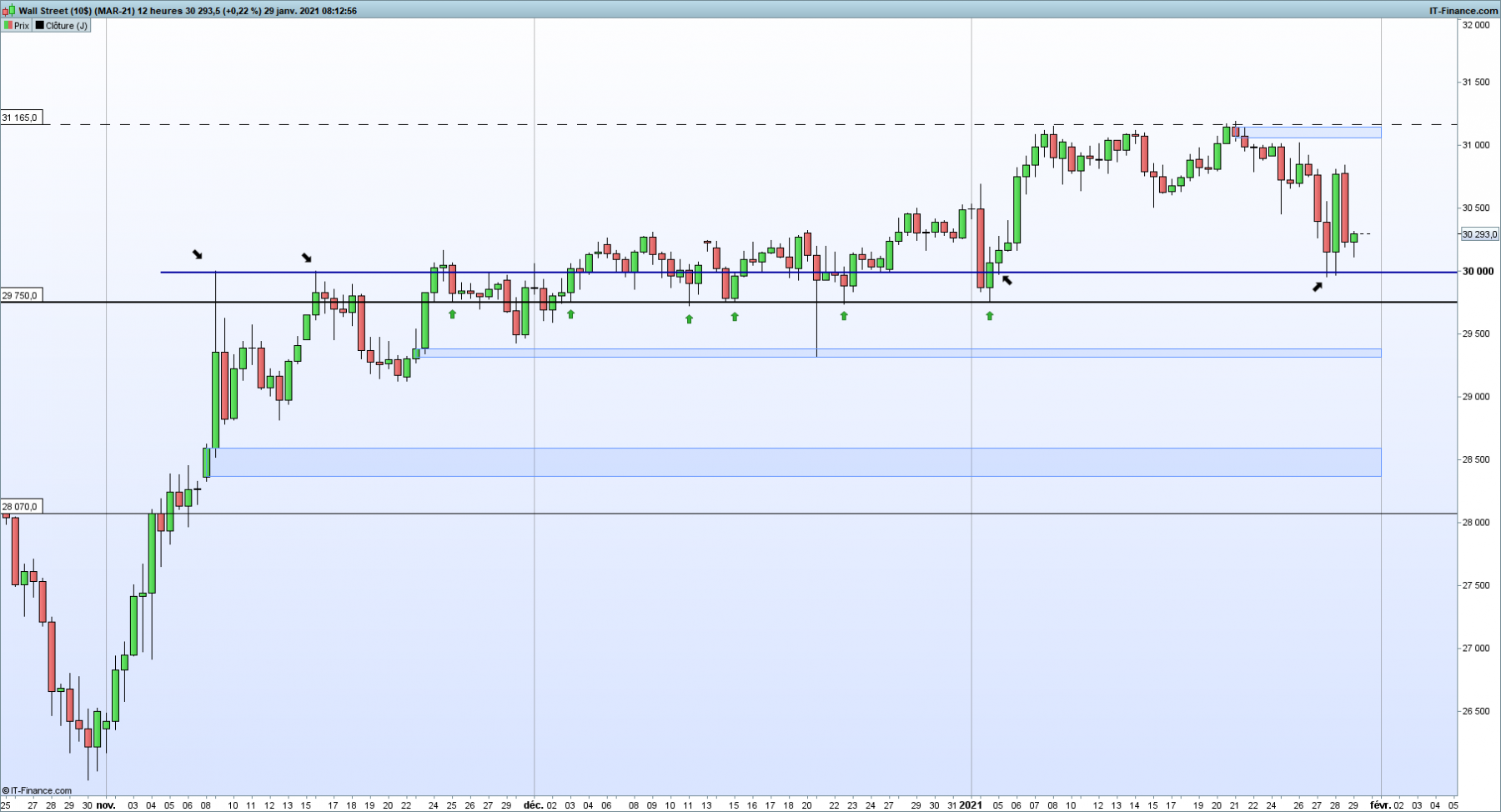 DOW 12 heures.png