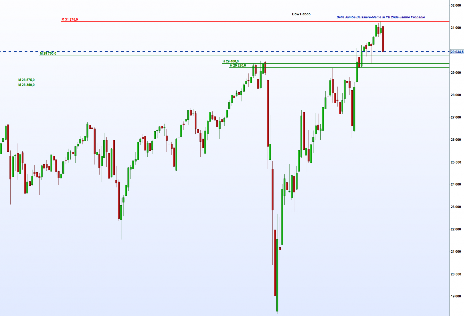 Analyse_Dow_Semaine.png