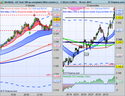 US Tech 100 au comptant (Mini-contra (18.10.2013).png