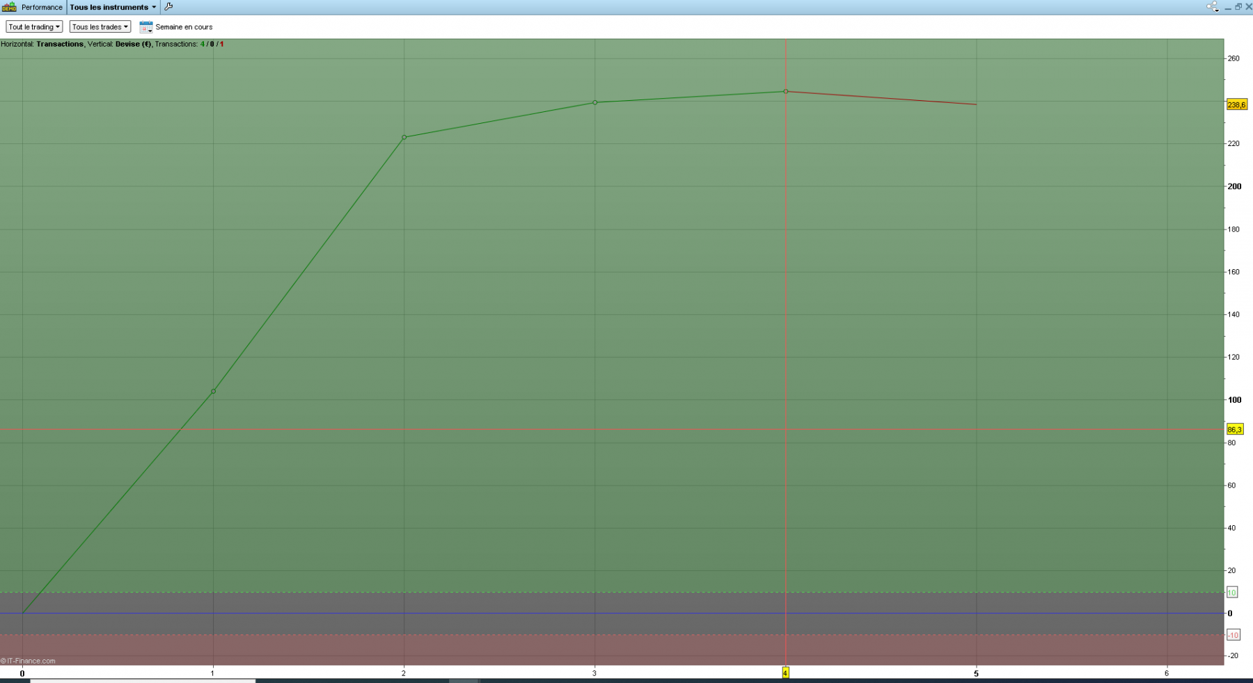 Conclusion : <br /><br />Je suis très content de ma performance. J'espère que la semaine continue sur cette voie ! Et ça fonctionne mieux quand je suis mon plan.