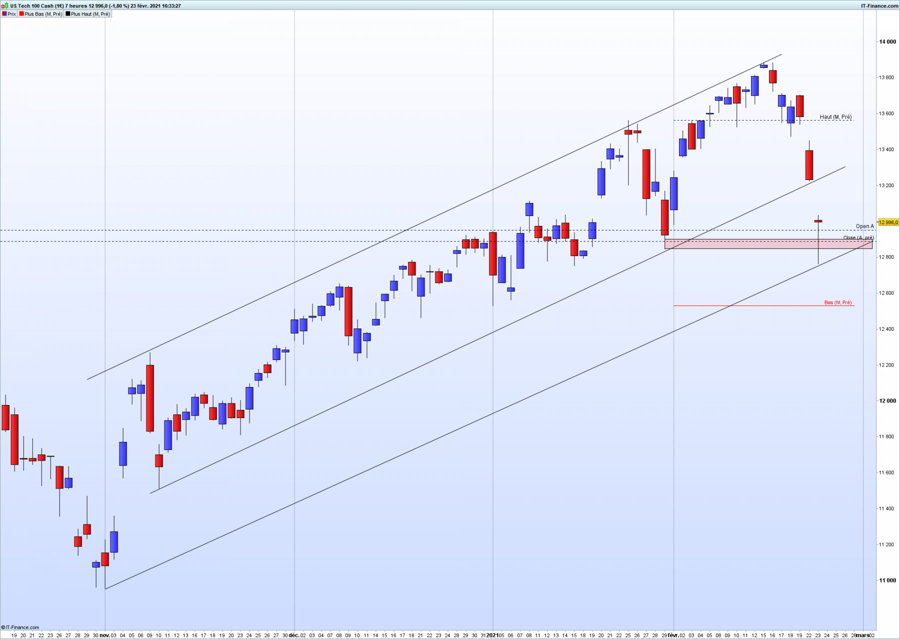 NASDAQ 7 heures.png