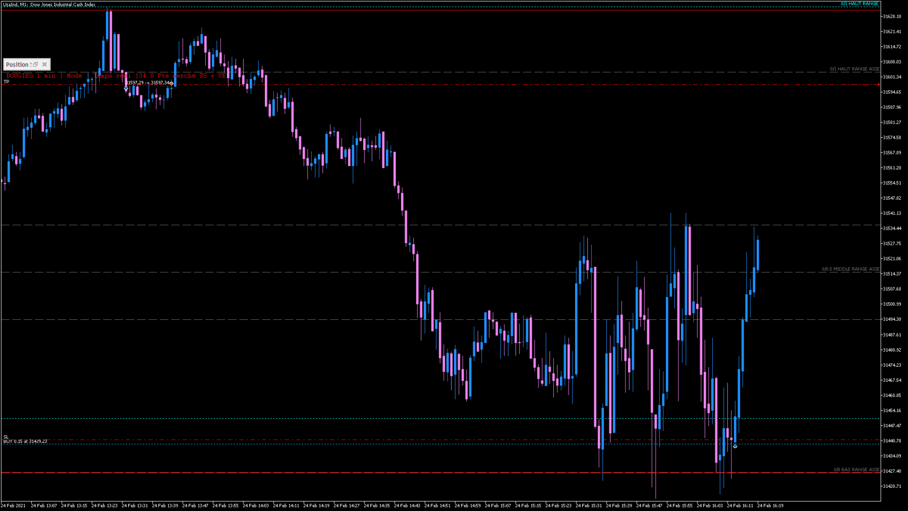 Daytrade H1 avec entrée en M1