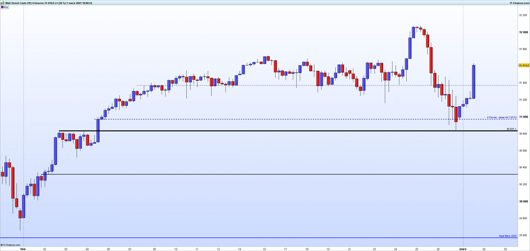 DOW 4 heures.png