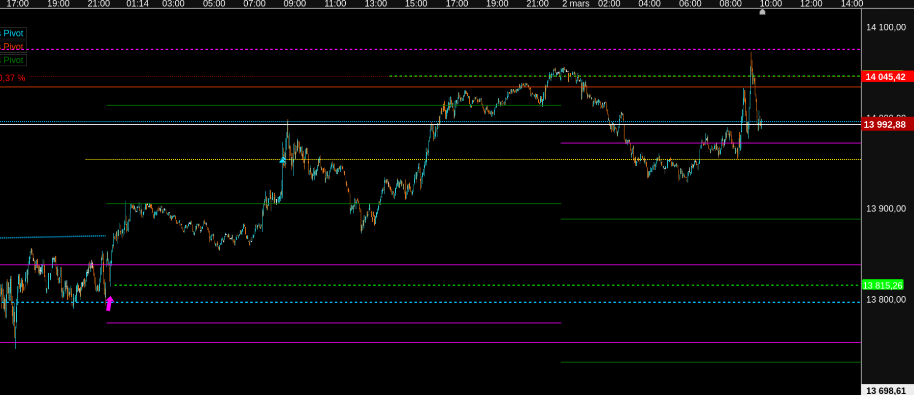 dax 2mn