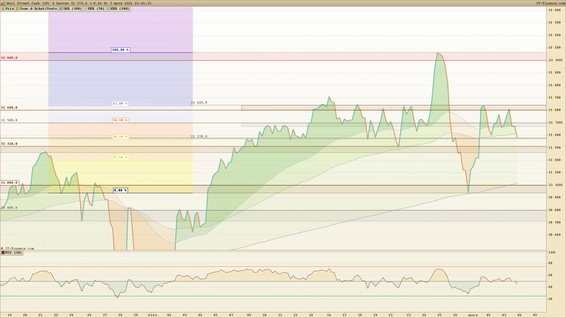 DOW 4 heures.png