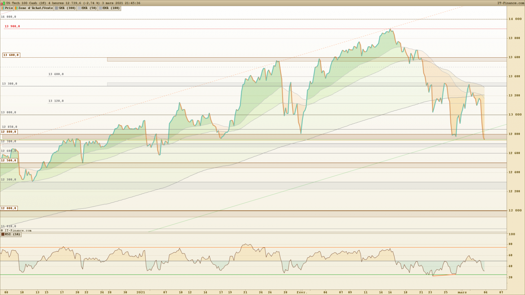 NASDAQ 4 heures.png