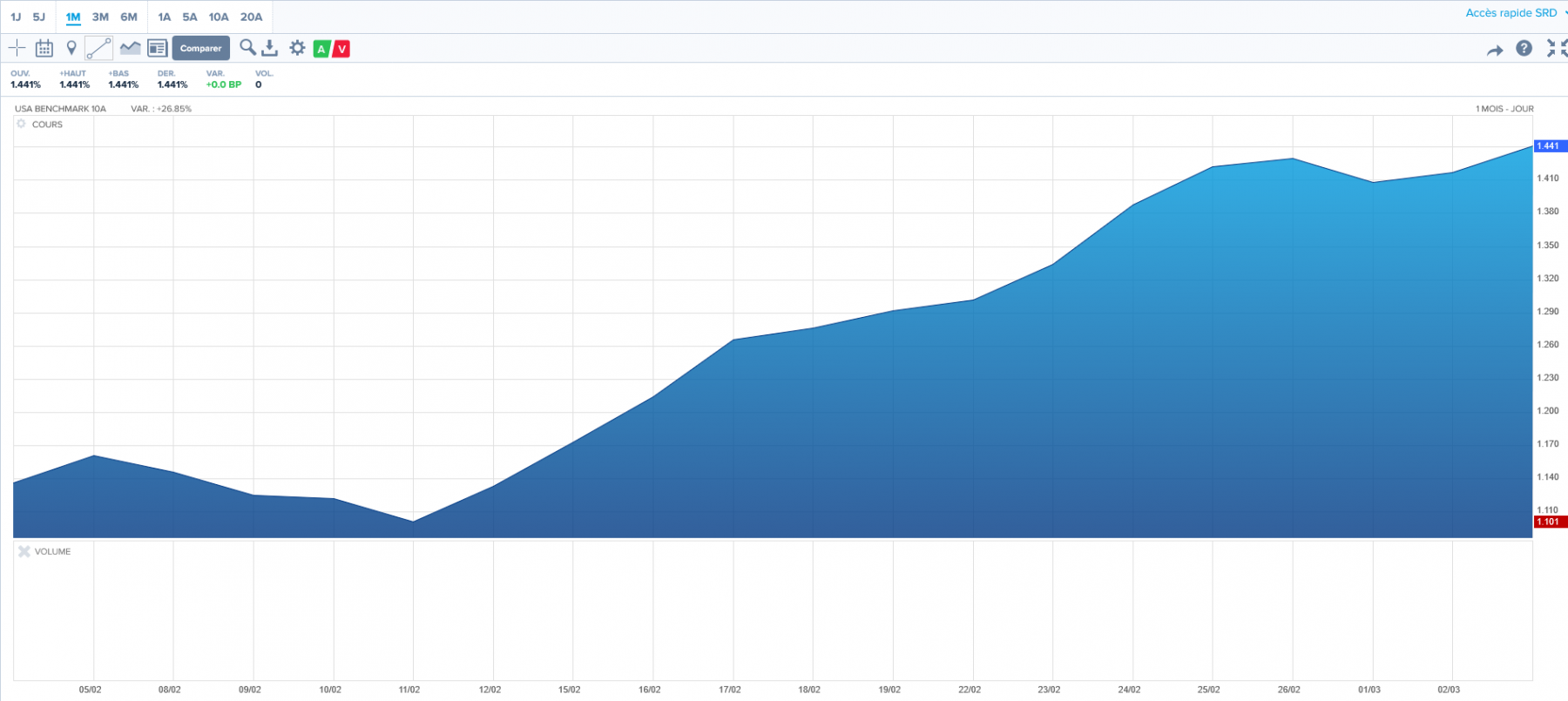 USA Taux à 10 ans