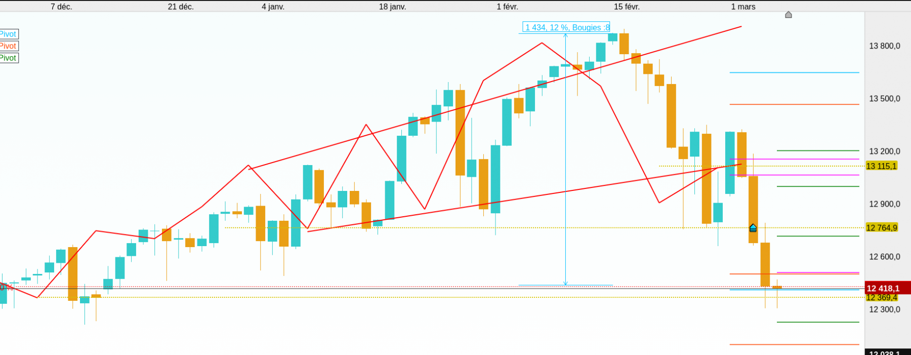 nasdaq jour -12% 1400pts