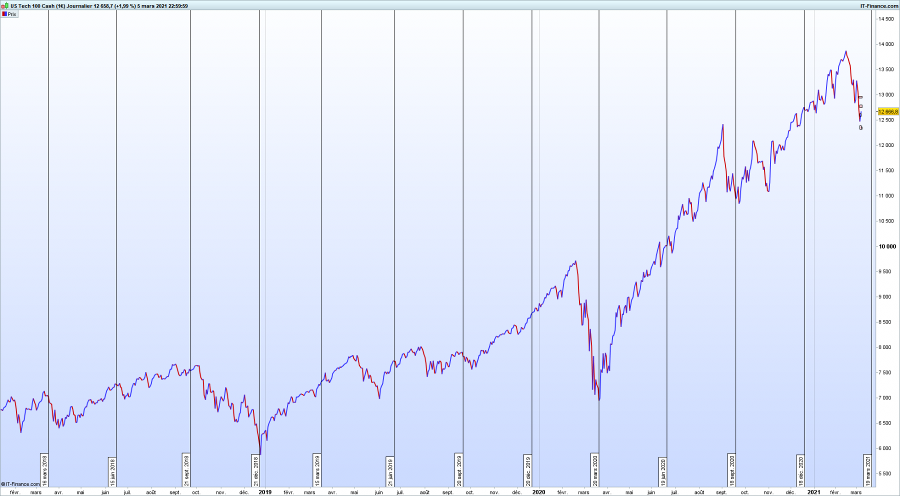 NASDAQ Journalier.png