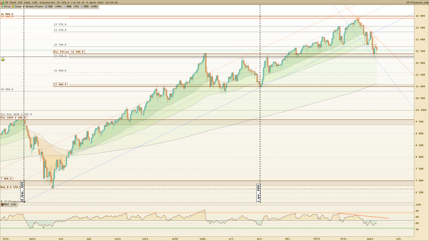 NASDAQ Journalier.png