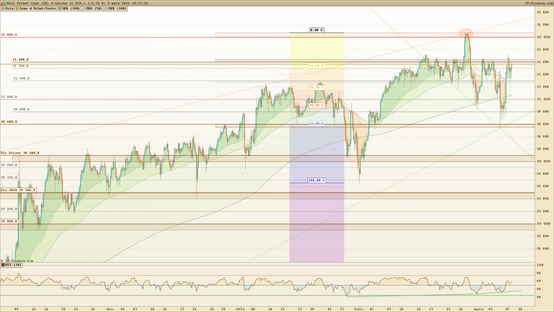 DOW 4 heures.png