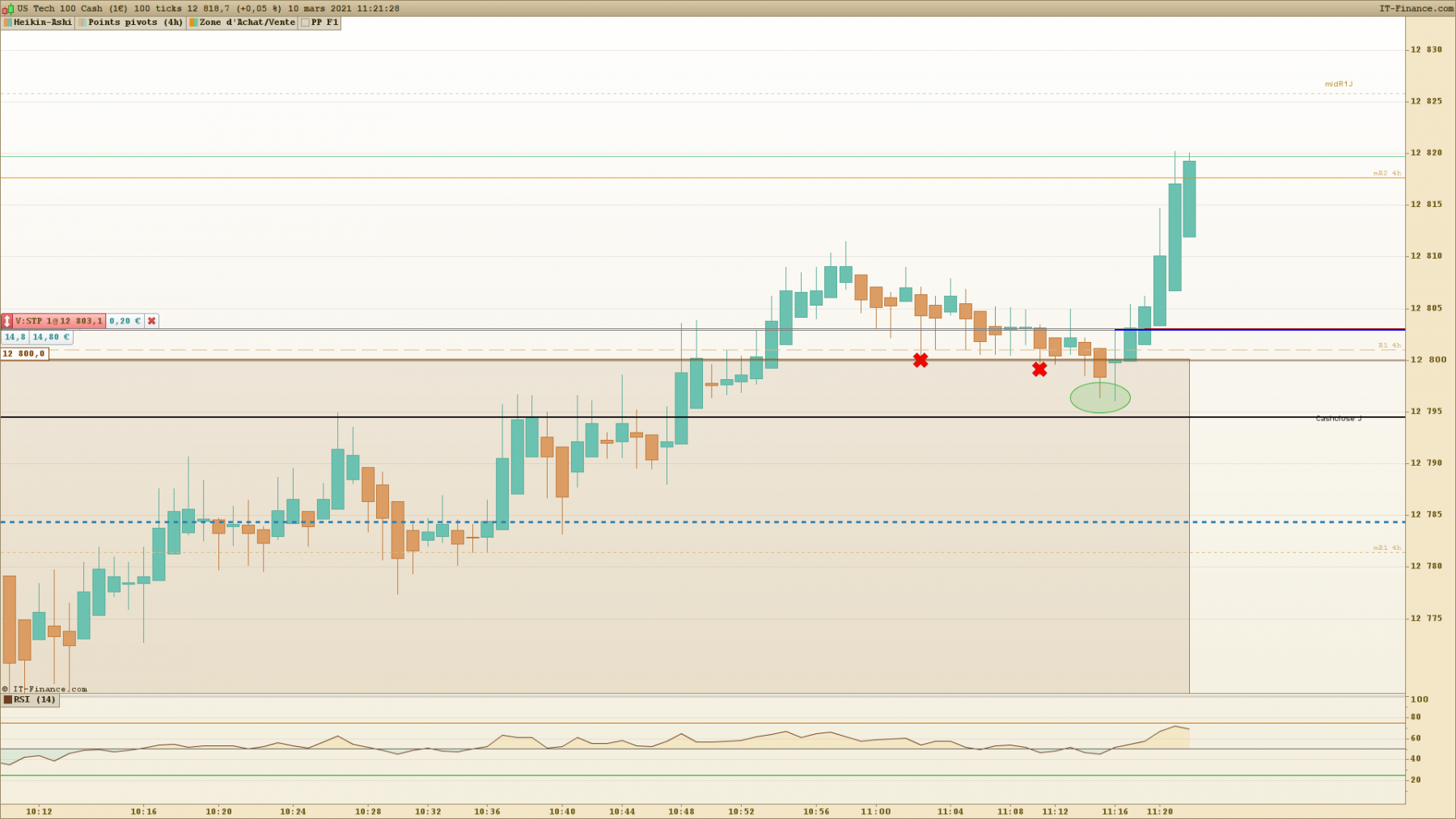 NASDAQ 100 ticks rebond 12800.png