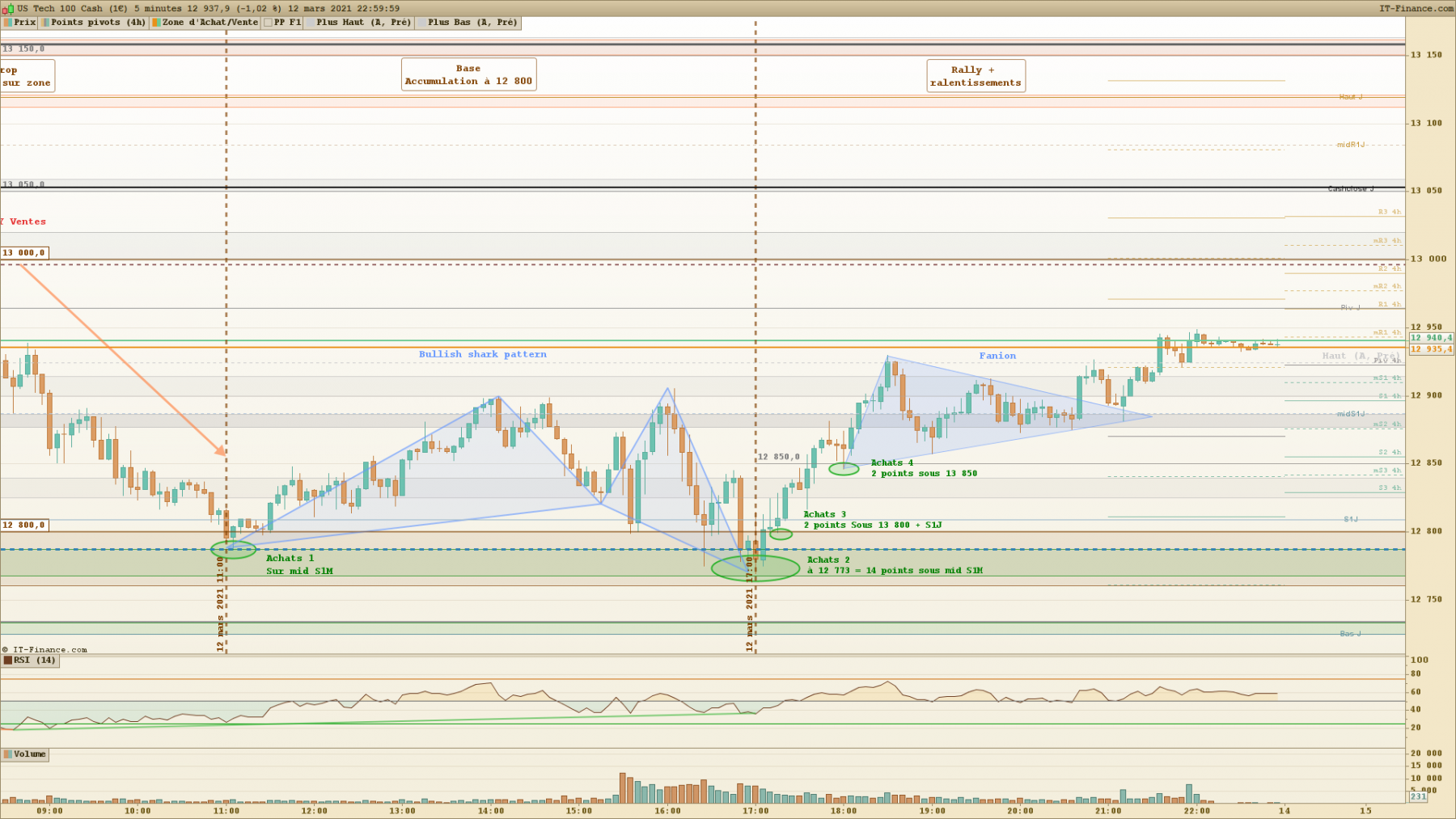 3 NASDAQ Retour sur Zone 12 800.png