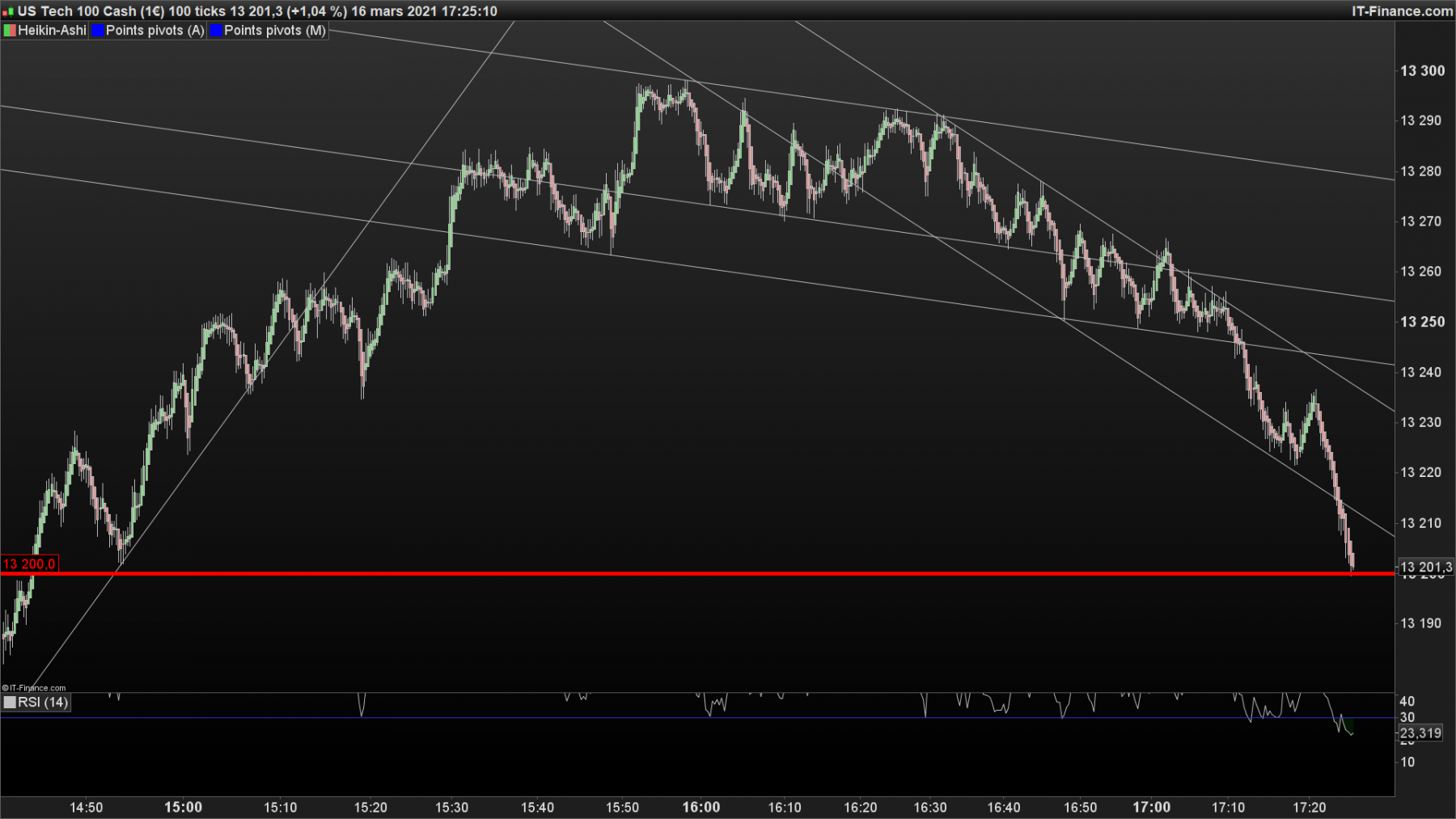 NASDAQ 100 ticks.png