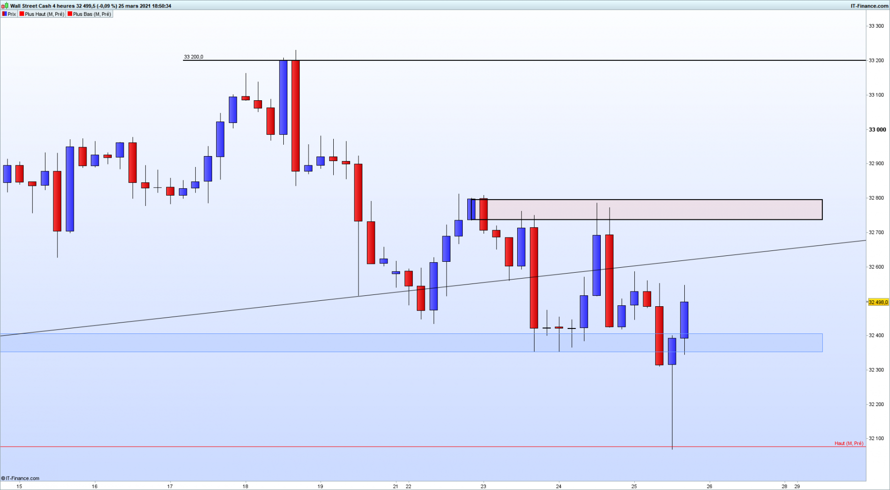 DOW 4 heures.png