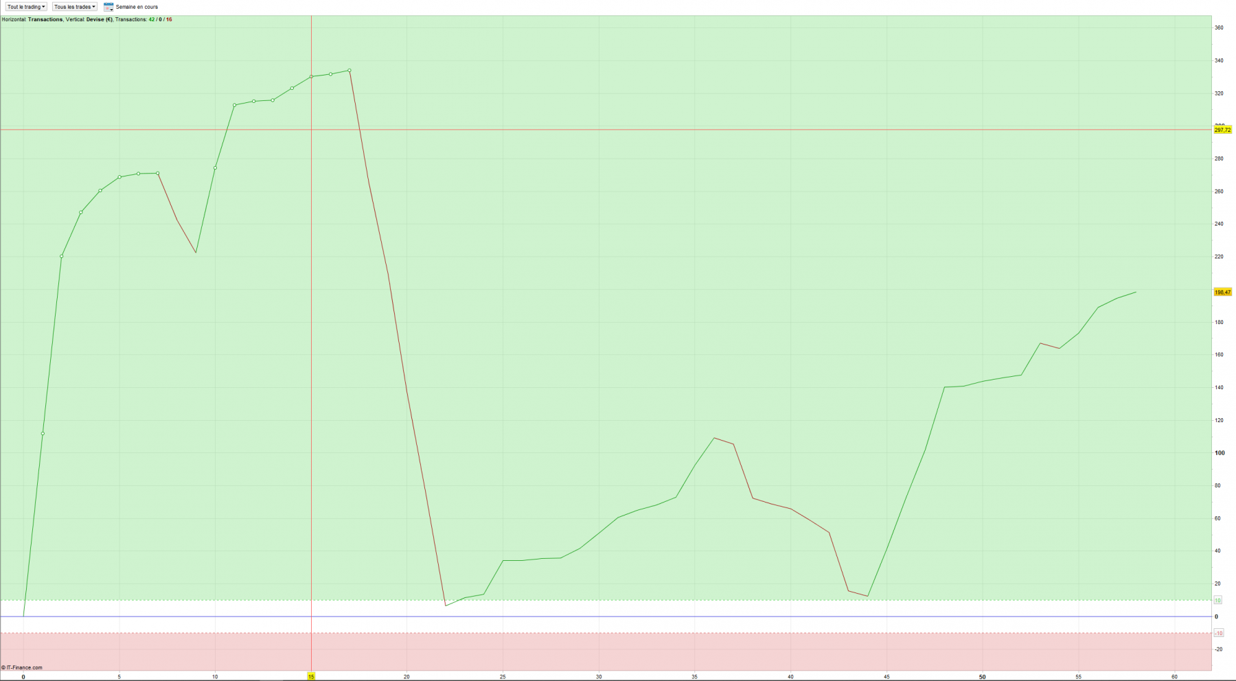 Résultats de la semaine