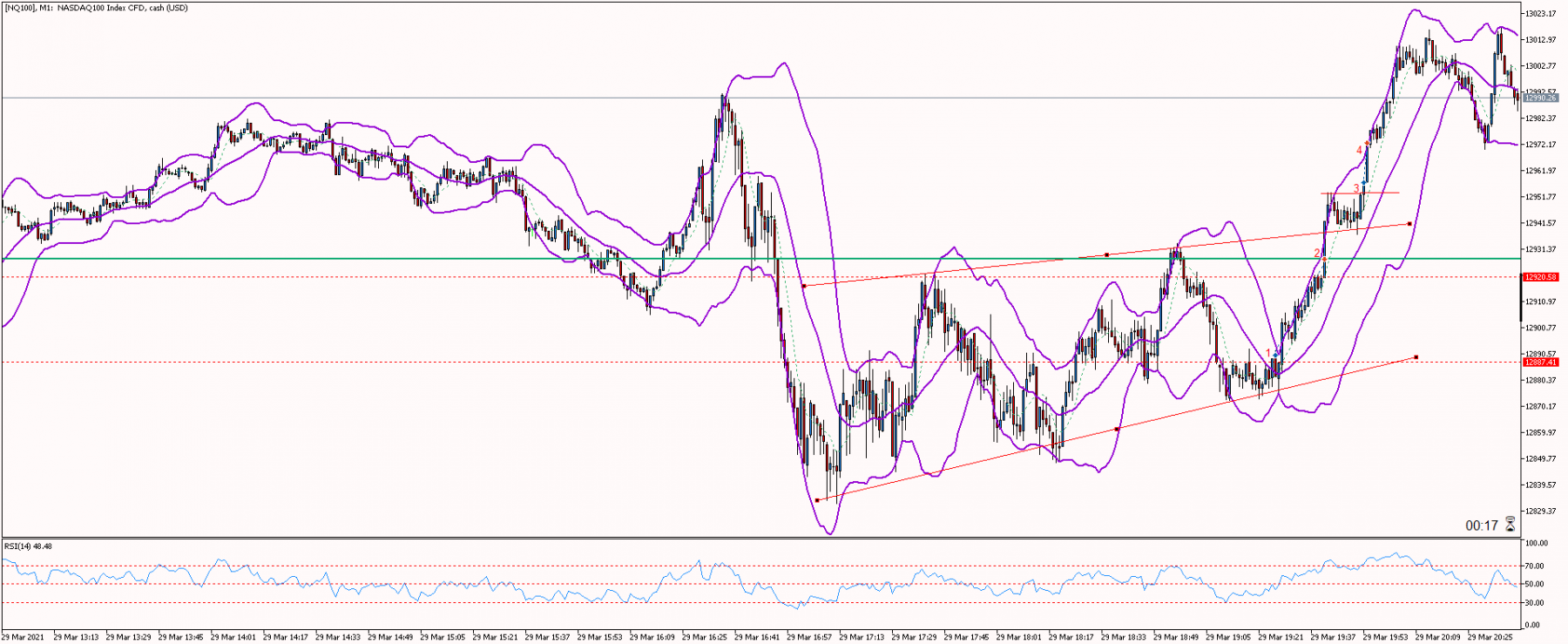 Nasdaq M1