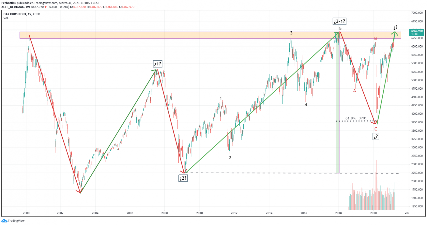 Graphique DAX ABSOLUTE RETURN