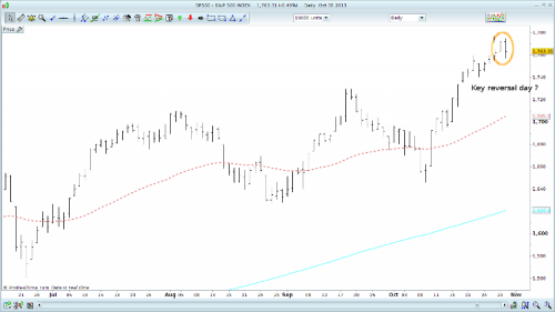 INX_20130131_key_reversal_day.png