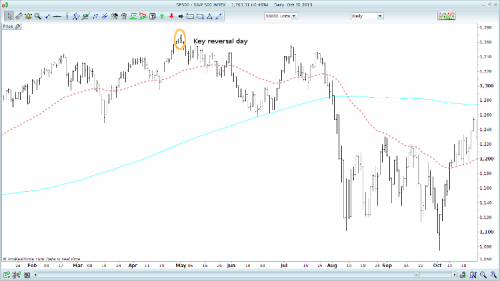 INX_20130131_key_reversal_day_2011.png