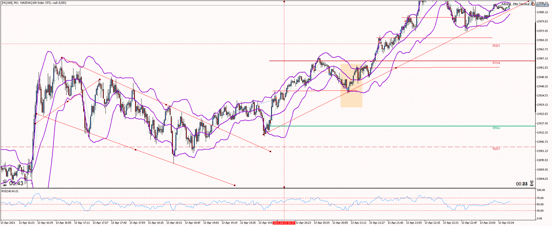 Nasdaq M1