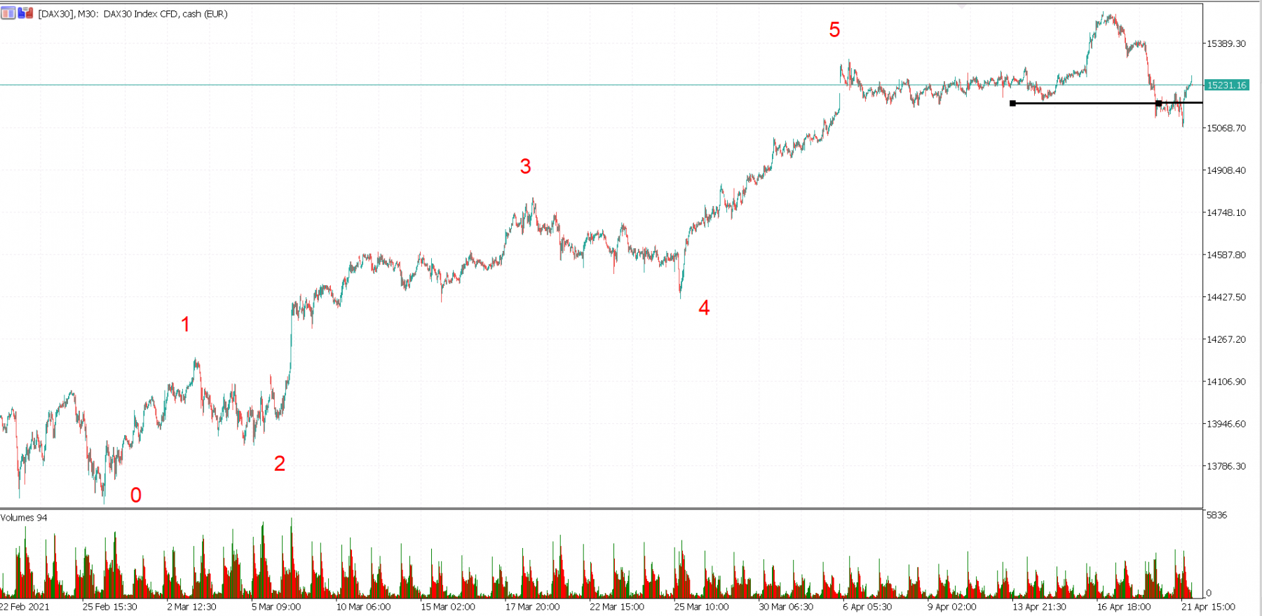 Graphique M30 du Dax Cash