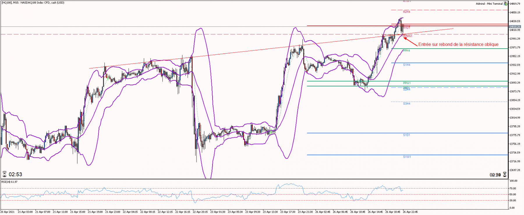 Nasdaq M15