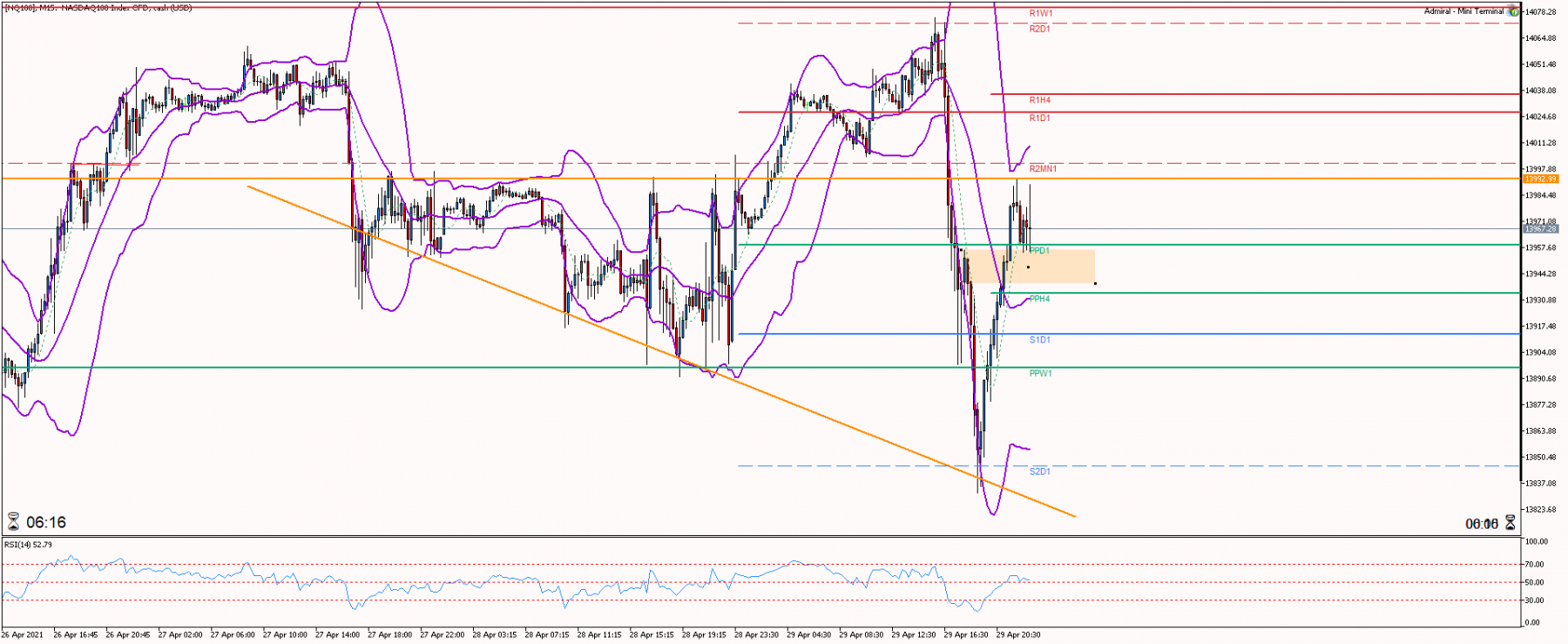 Nasdaq M15