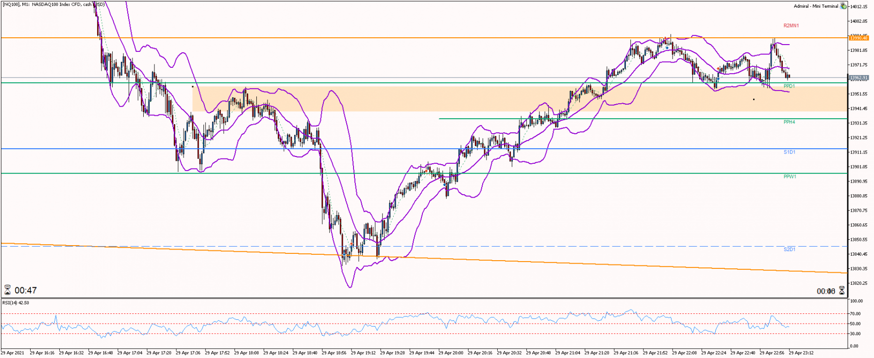 Nasdaq M1