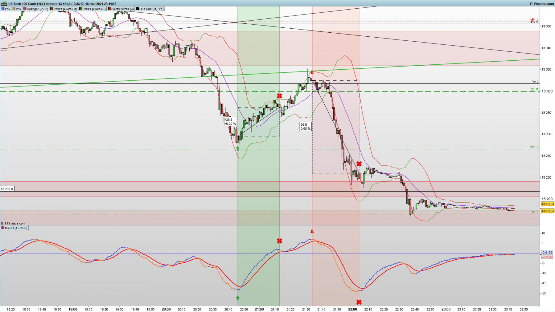 Nasdaq M1