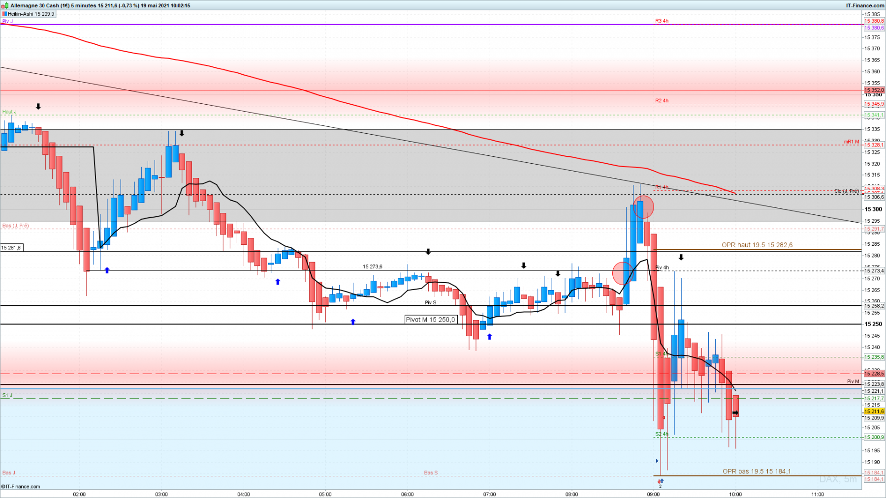 DAX 5 minutes indicateur fleche.png