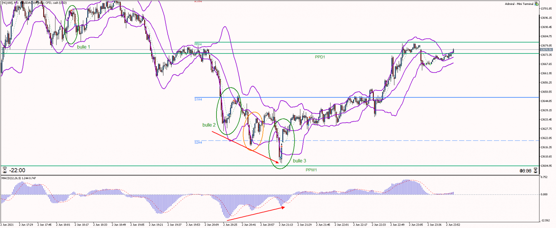 Nasdaq M1