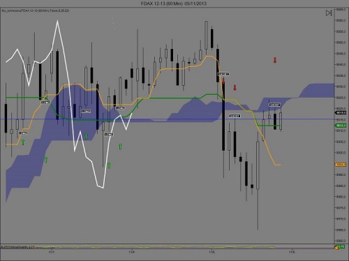 DAX signal  baissier sur le  60 minutes