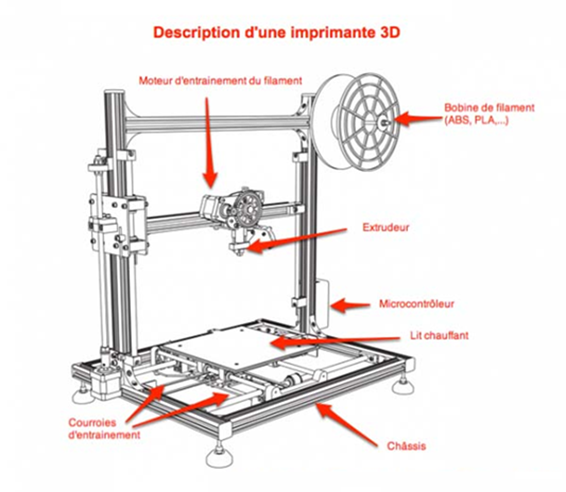 Définition et mode de fonctionnement de l'imprimante 3D