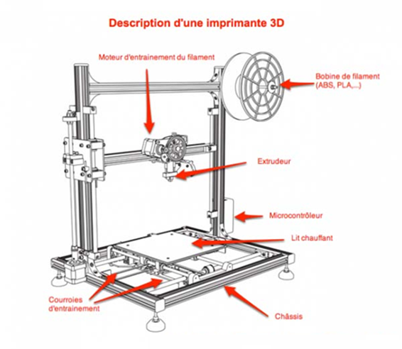 Terminologie de base (Imprimante 3d)