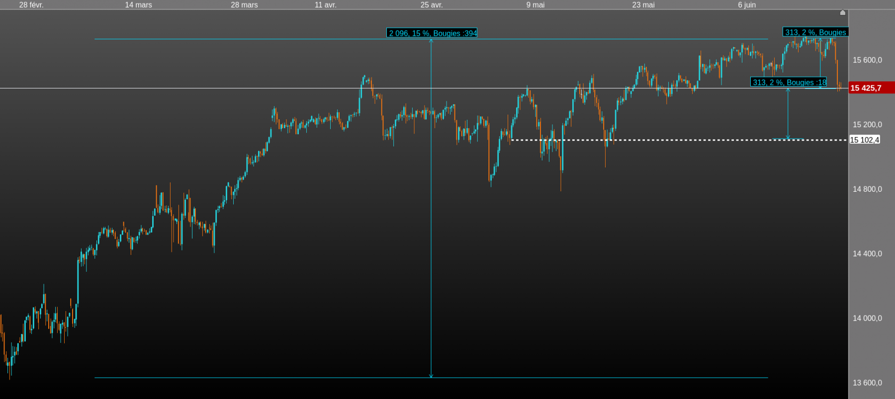 6 mois dax