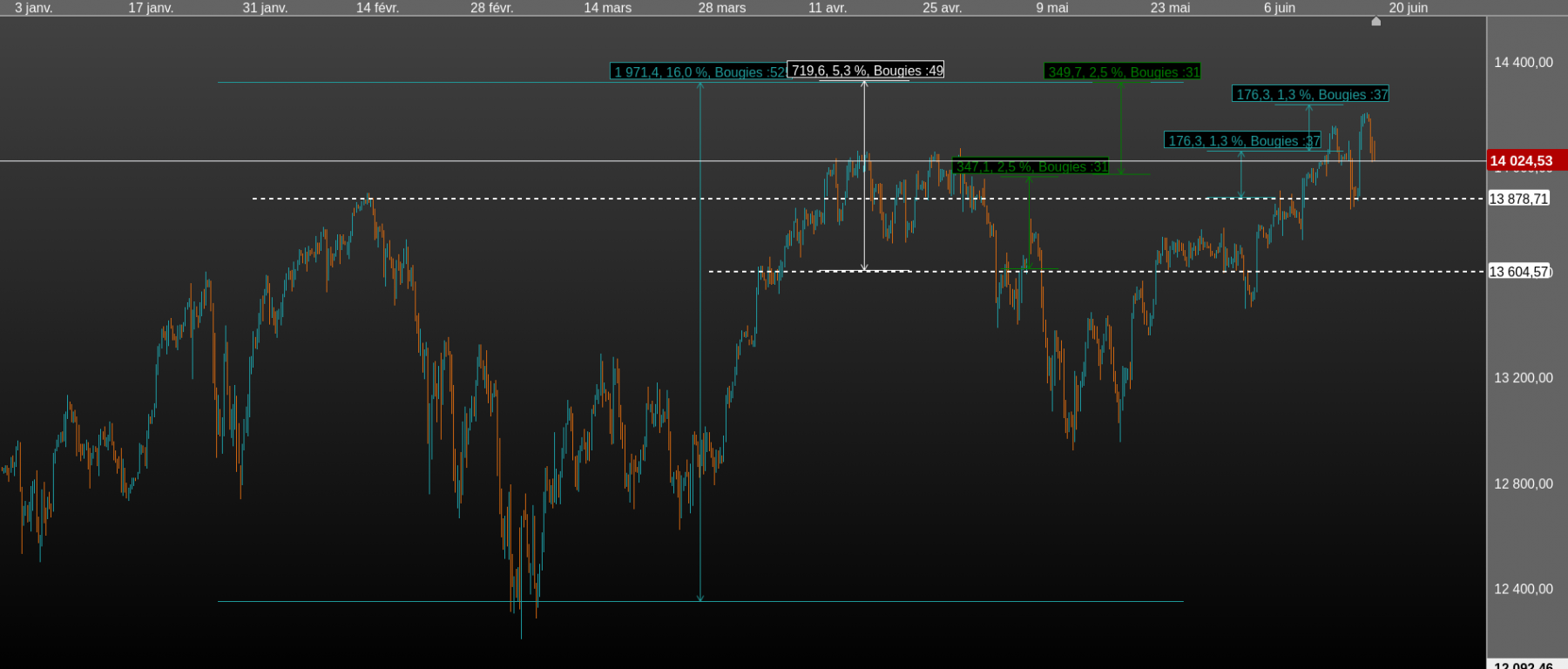 6 mois nasdaq