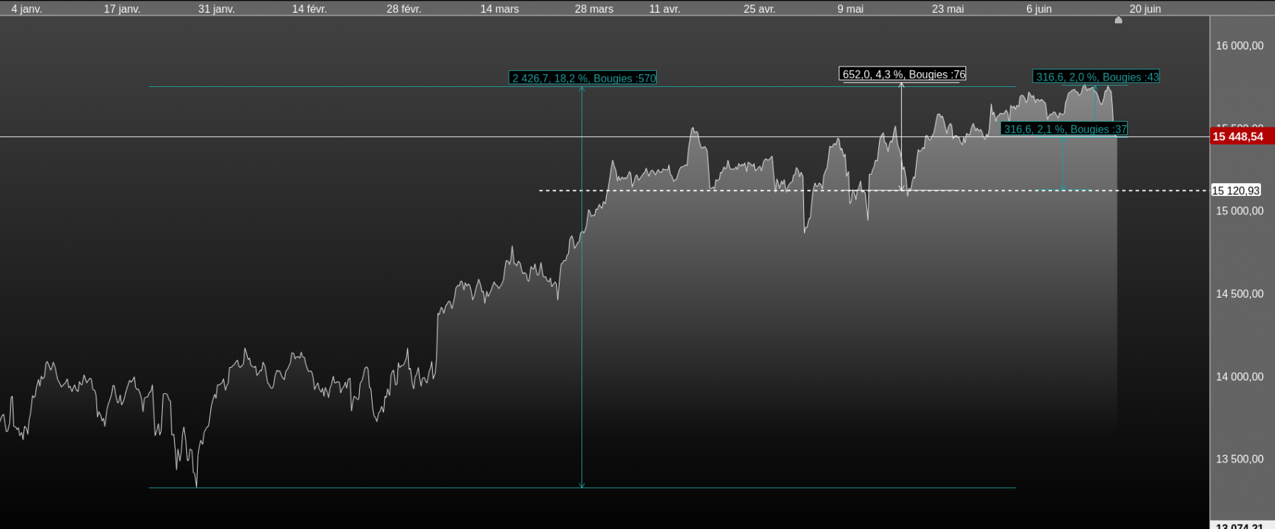 dax 6 mois