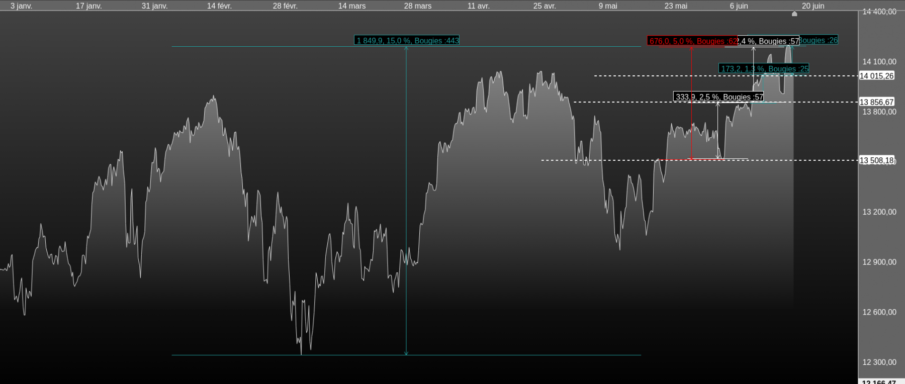 6 mois nasdaq