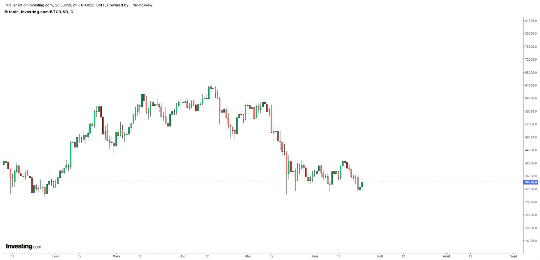 Spring sur BTC