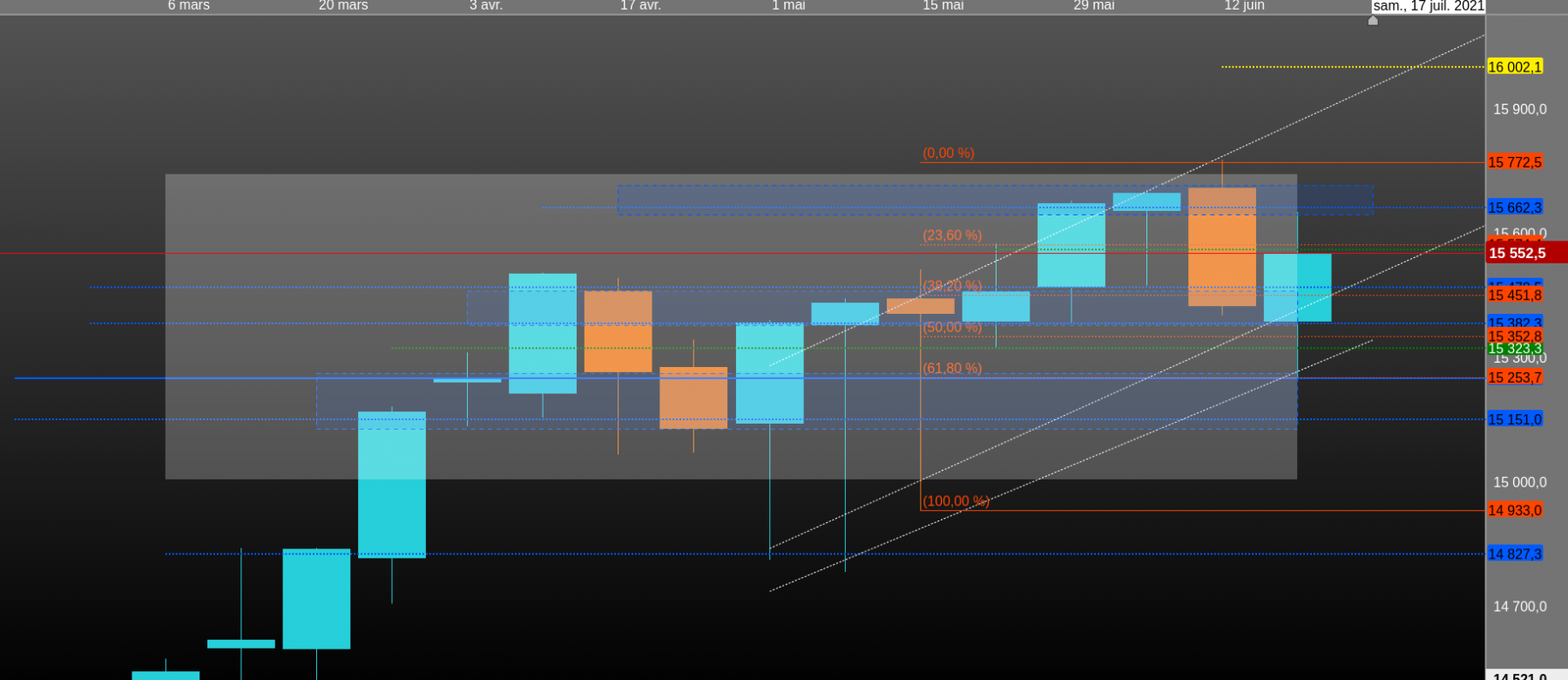 dax  semaine