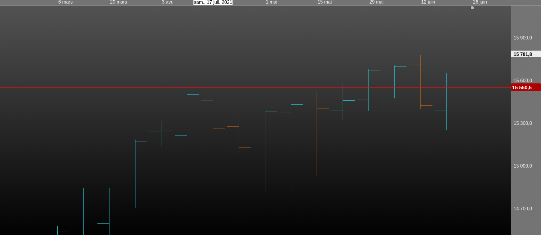 semaine bar chart