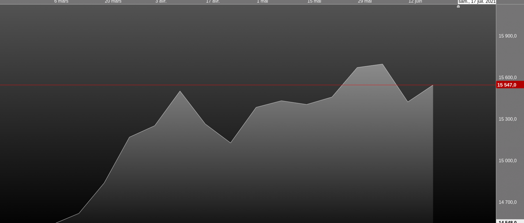 dax en ligne semaine cloture