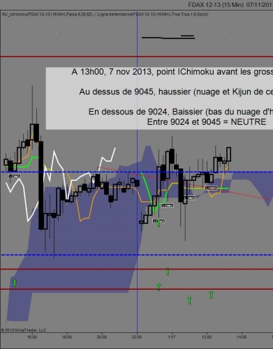 Analyse ICHIMOKU du 7 nov 2013  à 13h00